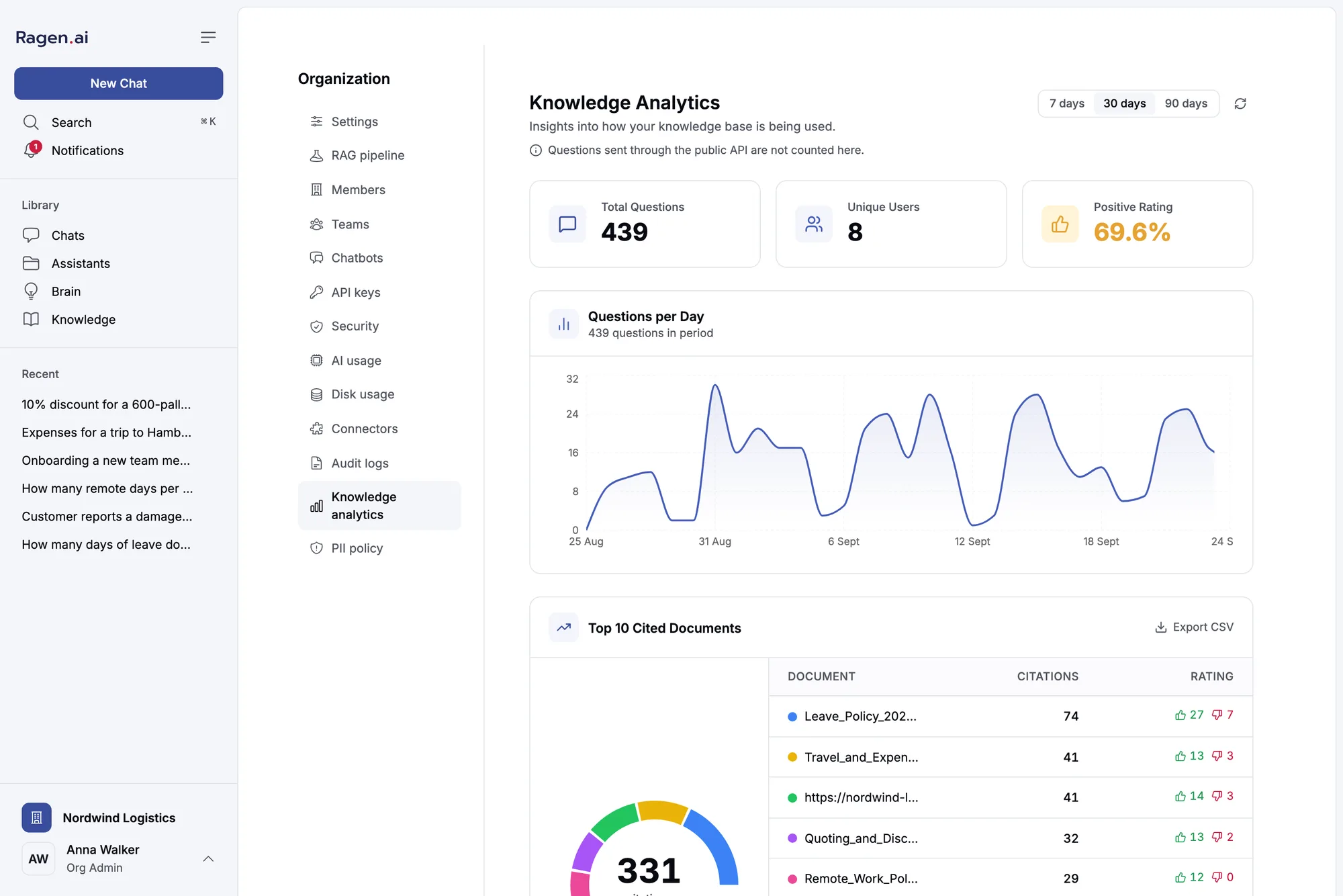The Knowledge analytics screen in the Ragen admin panel: questions per day, unique users, share of positive ratings and the most cited documents